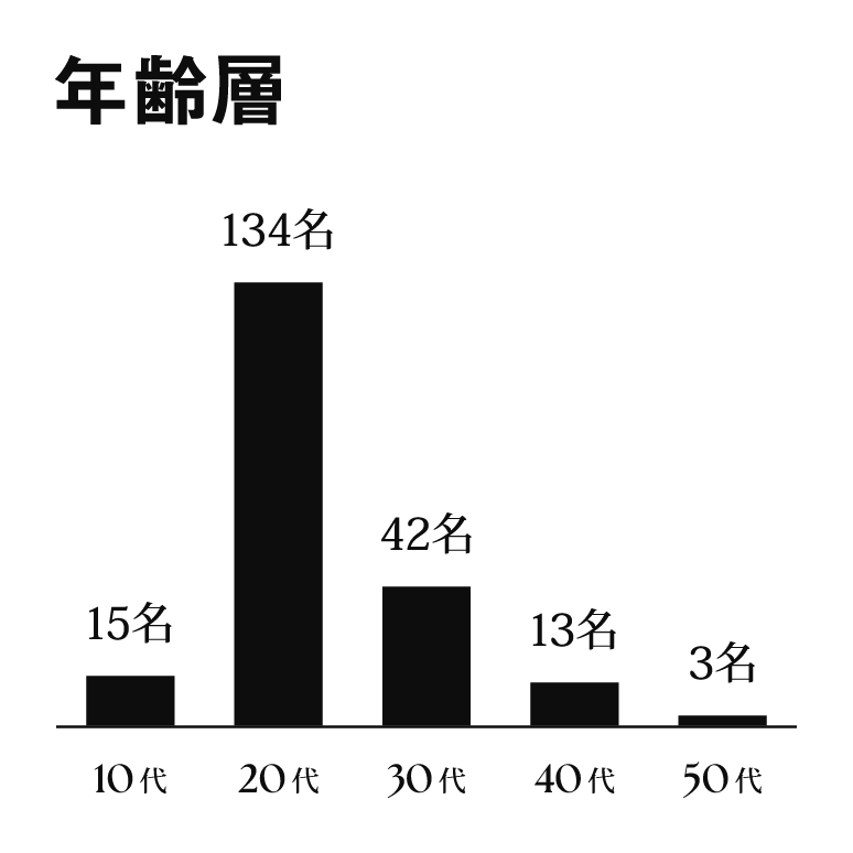 数字で見るWONE